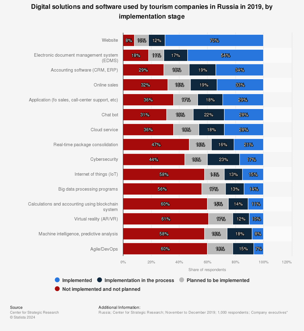 Statistic: Digital solutions and software used by tourism companies in Russia in 2019, by implementation stage | Statista