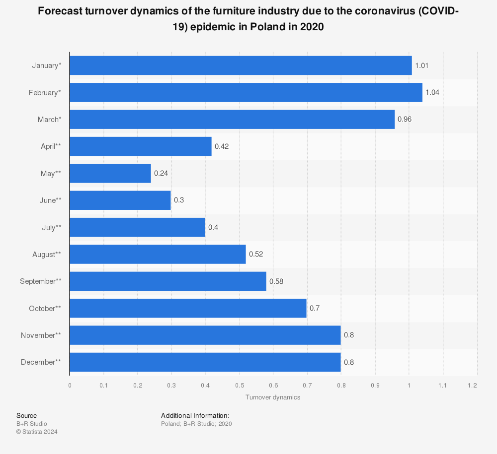 Statistic: Forecast turnover dynamics of the furniture industry due to the coronavirus (COVID-19) epidemic in Poland in 2020 | Statista