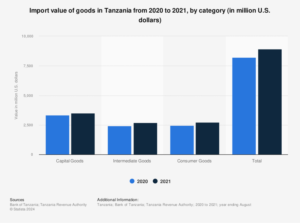 Statistic: Import value of goods in Tanzania from 2020 to 2021, by category (in million U.S. dollars) | Statista