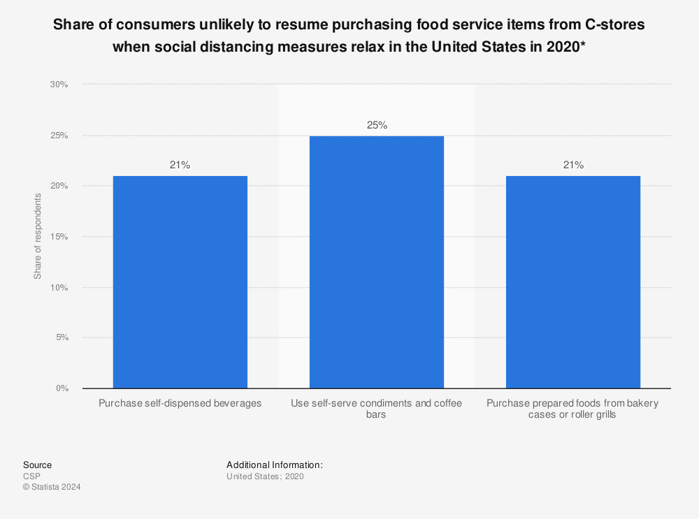 Statistic: Share of consumers unlikely to resume purchasing food service items from C-stores when social distancing measures relax in the United States in 2020* | Statista