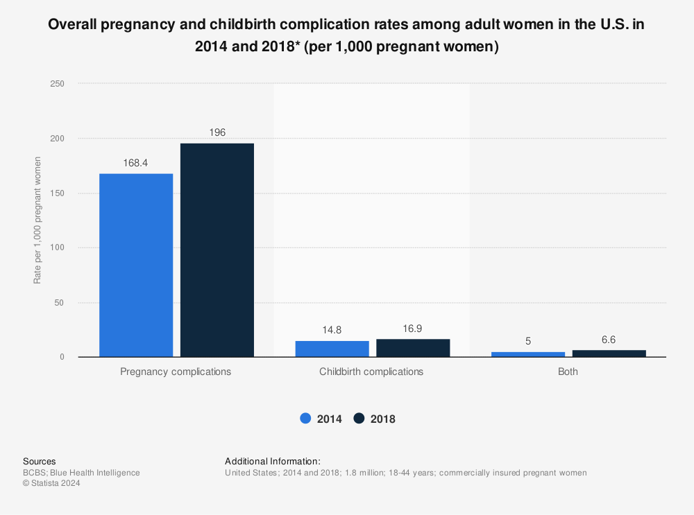 Statistic: Overall pregnancy and childbirth complication rates among adult women in the U.S. in 2014 and 2018* (per 1,000 pregnant women) | Statista