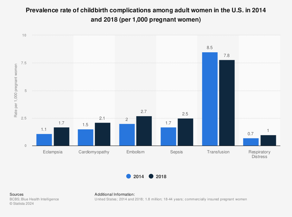 Statistic: Prevalence rate of childbirth complications among adult women in the U.S. in 2014 and 2018 (per 1,000 pregnant women) | Statista