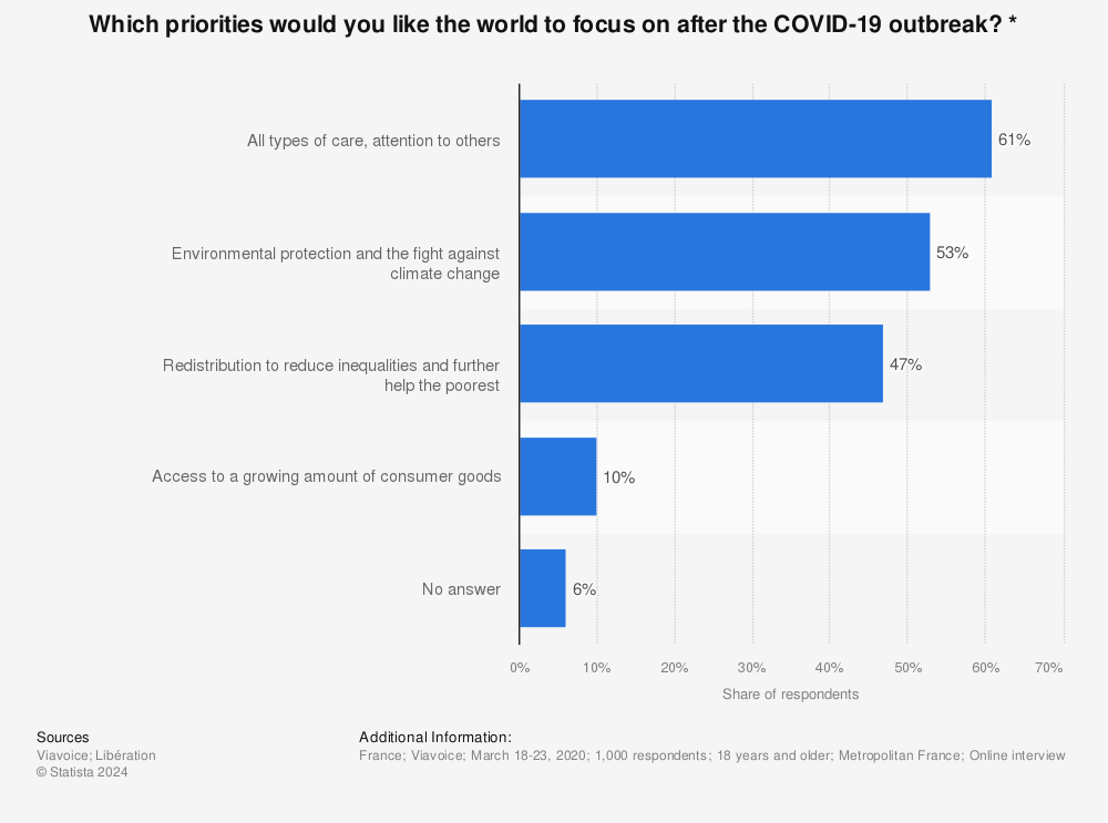 Statistic: Which priorities would you like the world to focus on after the COVID-19 outbreak? * | Statista