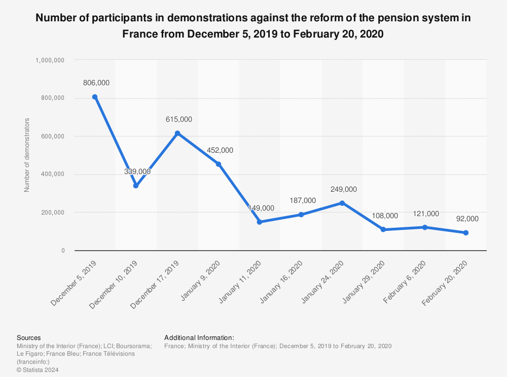 Statistic: Number of participants in demonstrations against the reform of the pension system in France from December 5, 2019 to February 20, 2020 | Statista