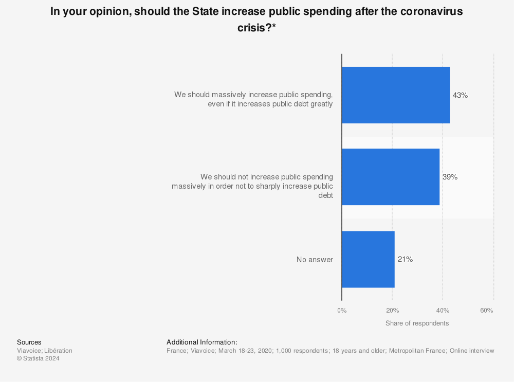 Statistic: In your opinion, should the State increase public spending after the coronavirus crisis?* | Statista