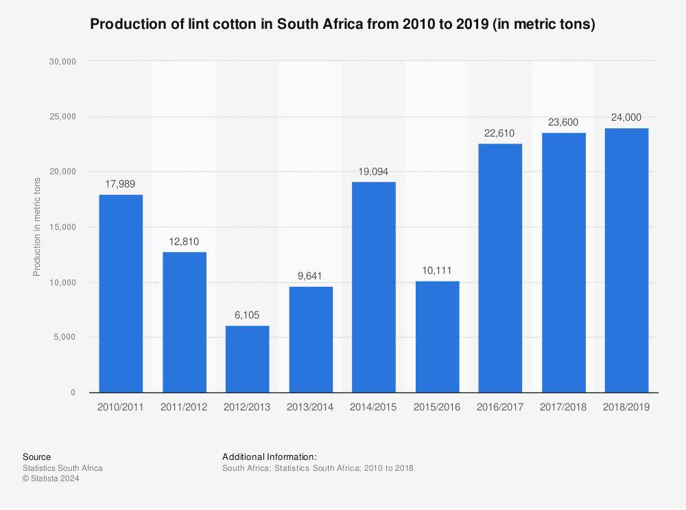 Statistic: Production of lint cotton in South Africa from 2010 to 2019 (in metric tons) | Statista