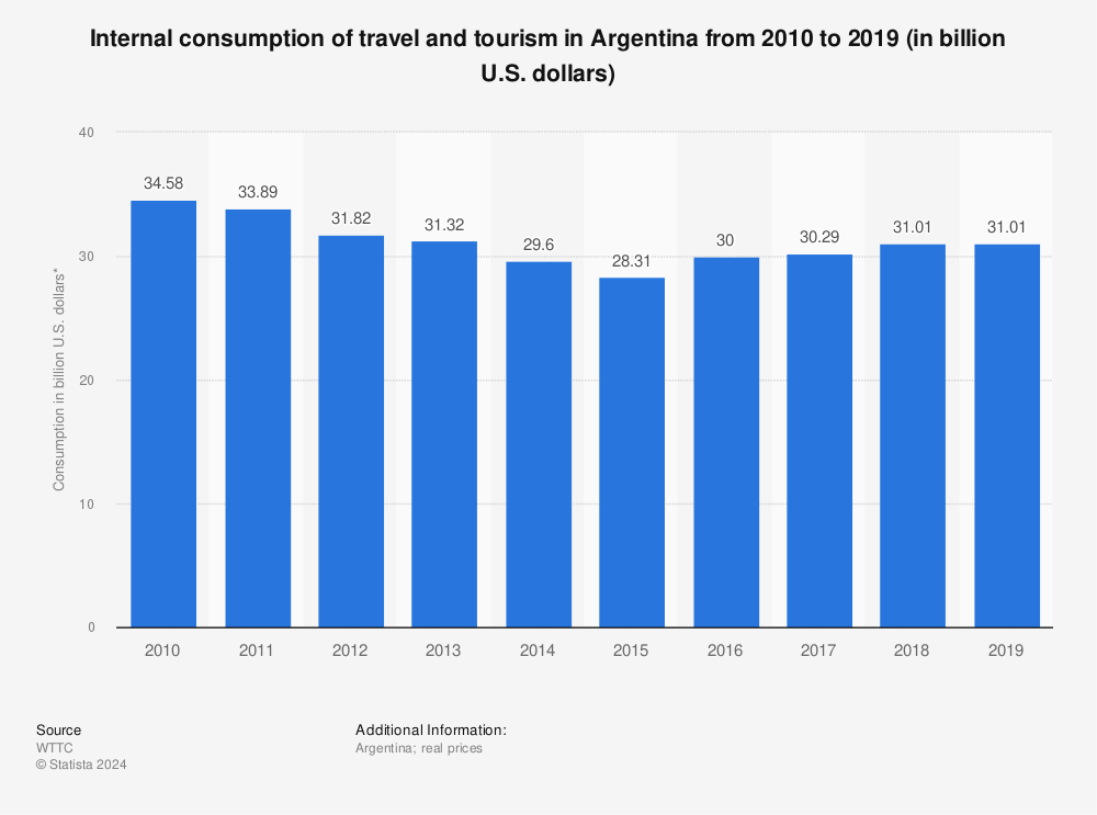 Statistic: Internal consumption of travel and tourism in Argentina from 2010 to 2019 (in billion U.S. dollars) | Statista