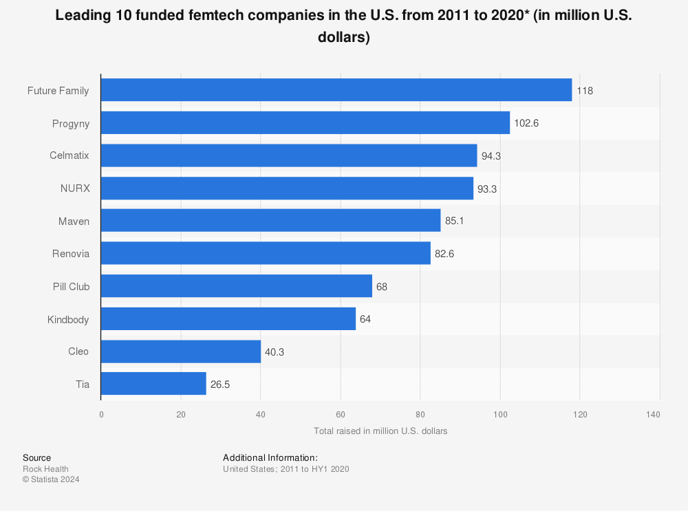 Statistic: Leading 10 funded femtech companies in the U.S. from 2011 to 2020* (in million U.S. dollars) | Statista