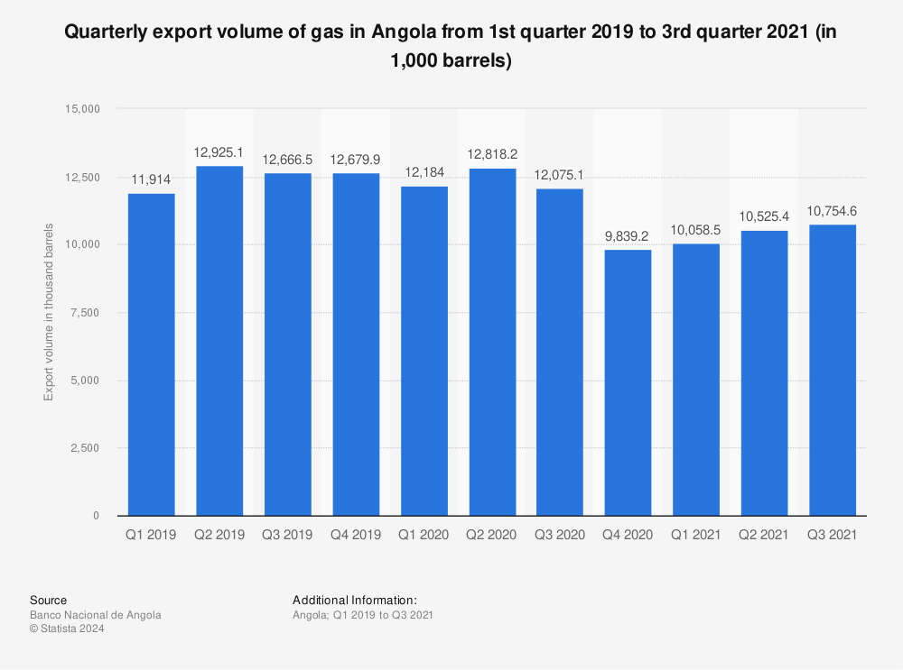 Statistic: Quarterly export volume of gas in Angola from 1st quarter 2019 to 3rd quarter 2021 (in 1,000 barrels) | Statista