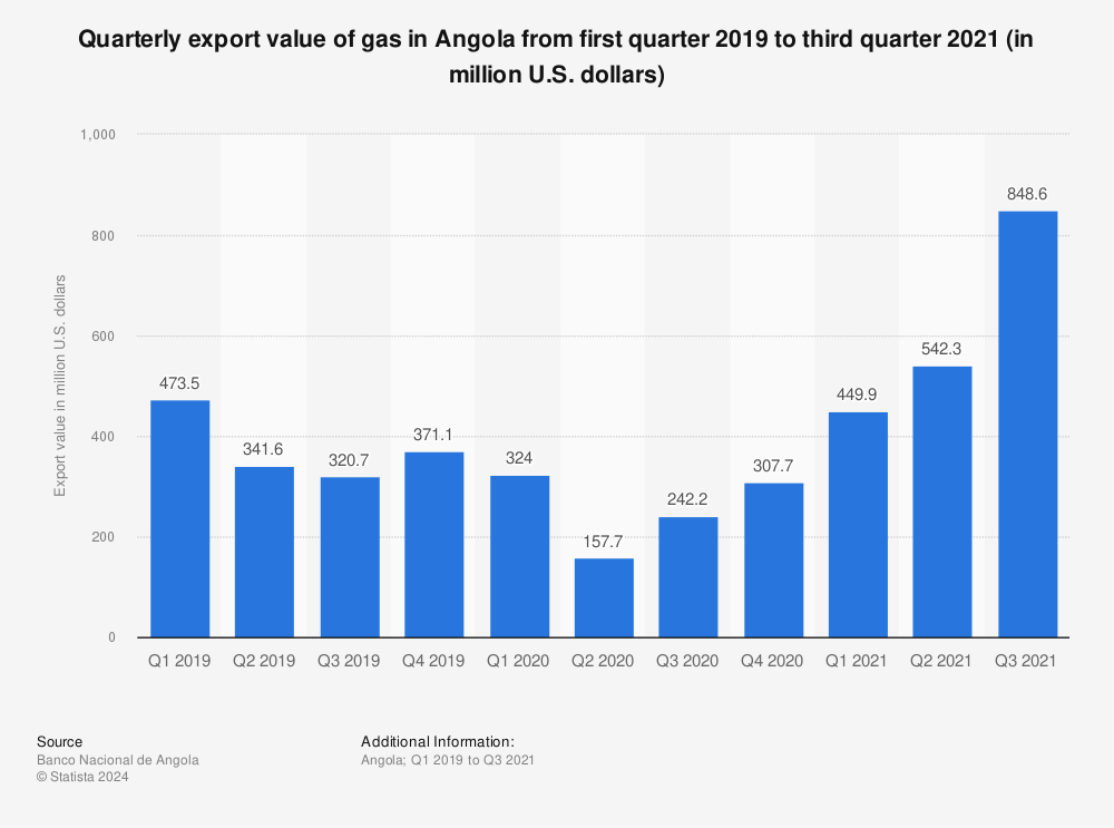 Statistic: Quarterly export value of gas in Angola from first quarter 2019 to third quarter 2021 (in million U.S. dollars) | Statista