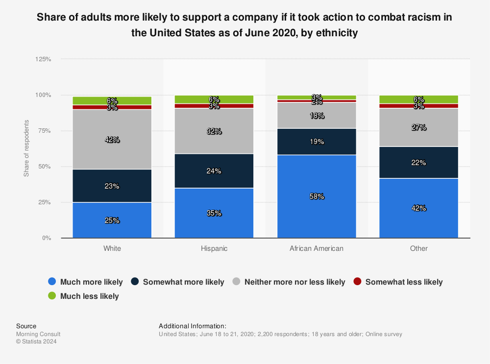 Statistic: Share of adults more likely to support a company if it took action to combat racism in the United States as of June 2020, by ethnicity | Statista
