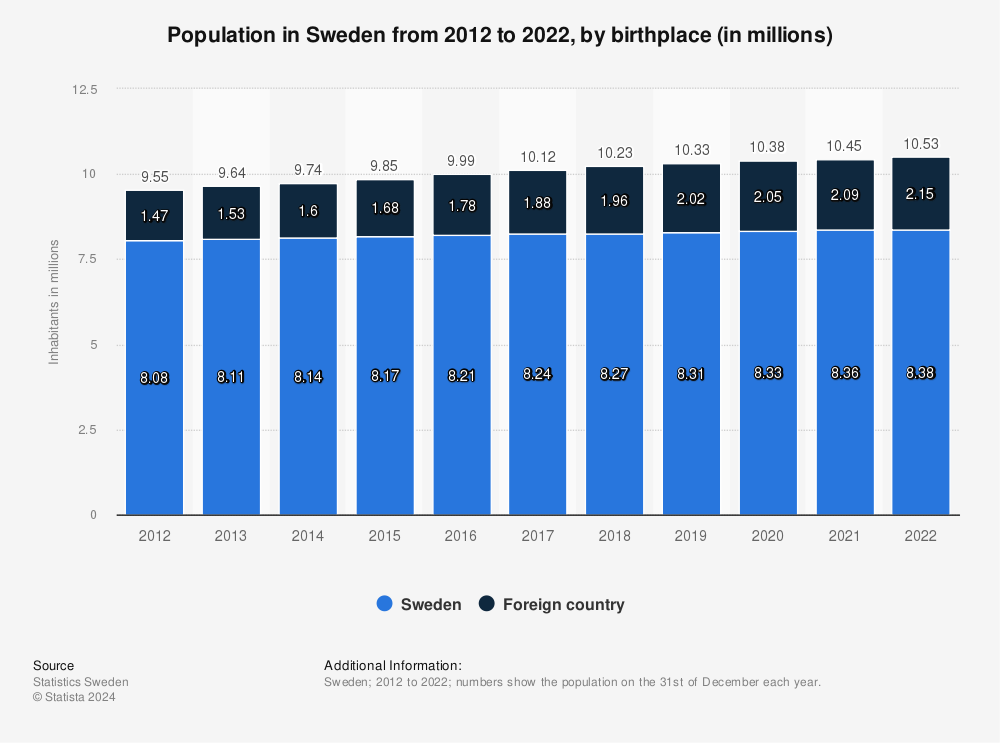 Statistic: Population in Sweden from 2011 to 2021, by birthplace (in millions) | Statista