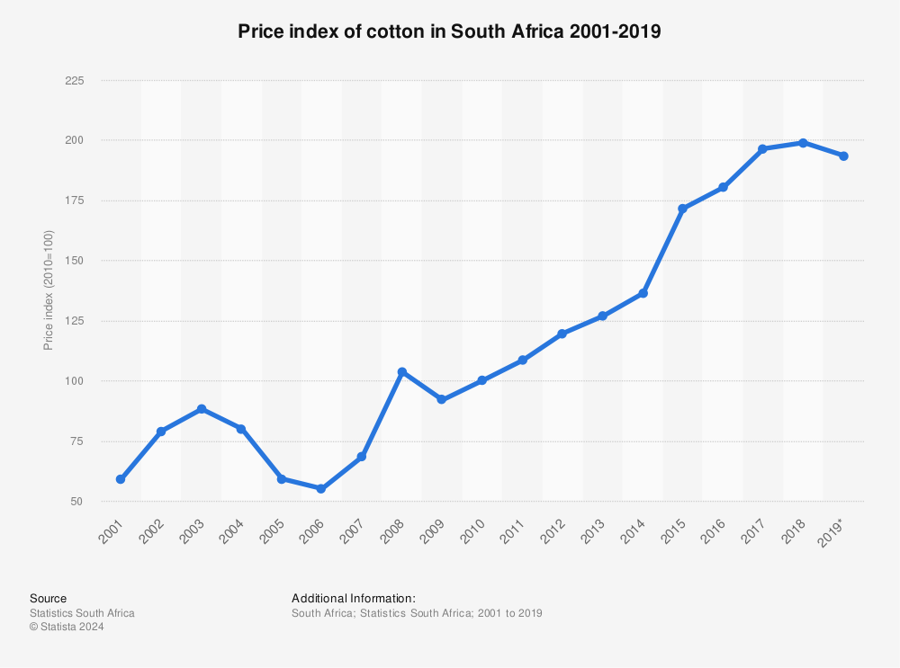 Statistic: Price index of cotton in South Africa 2001-2019  | Statista