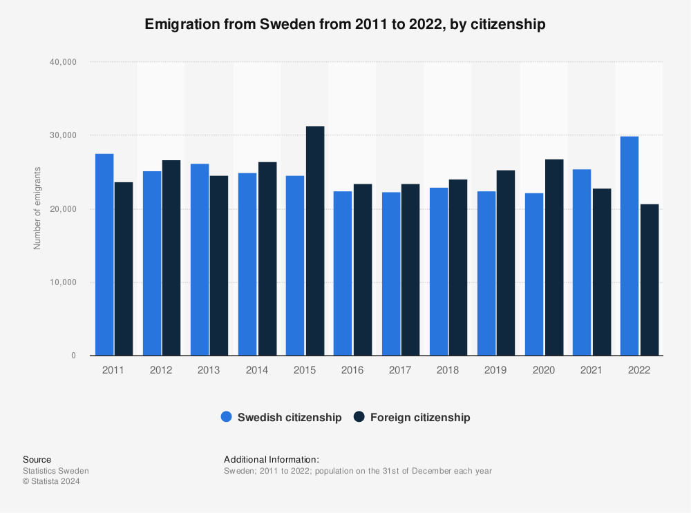 Statistic: Emigration from Sweden from 2011 to 2021, by citizenship | Statista