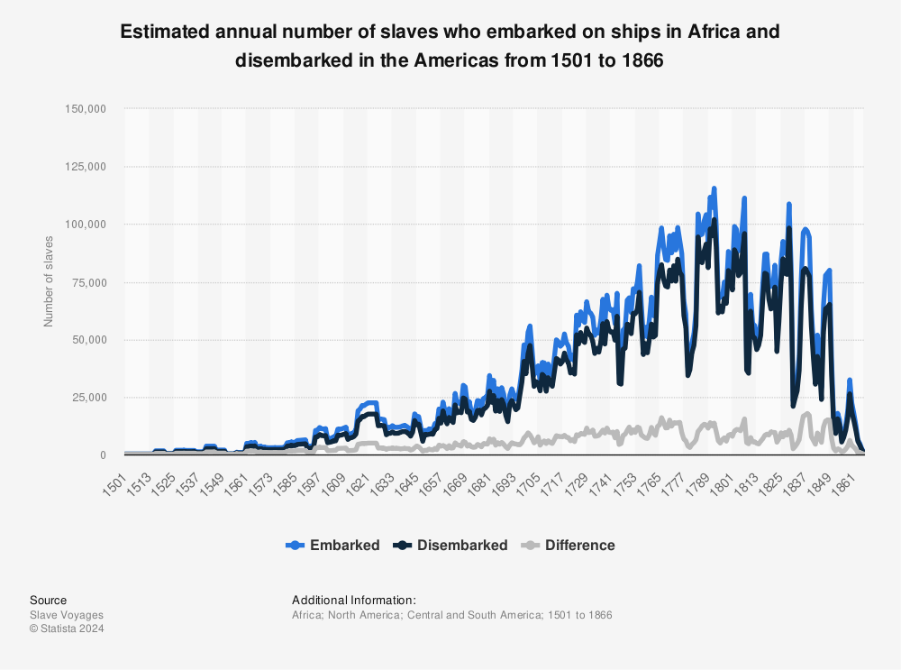 Statistic: Estimated annual number of slaves who embarked on ships in Africa and disembarked in the Americas from 1501 to 1866 | Statista