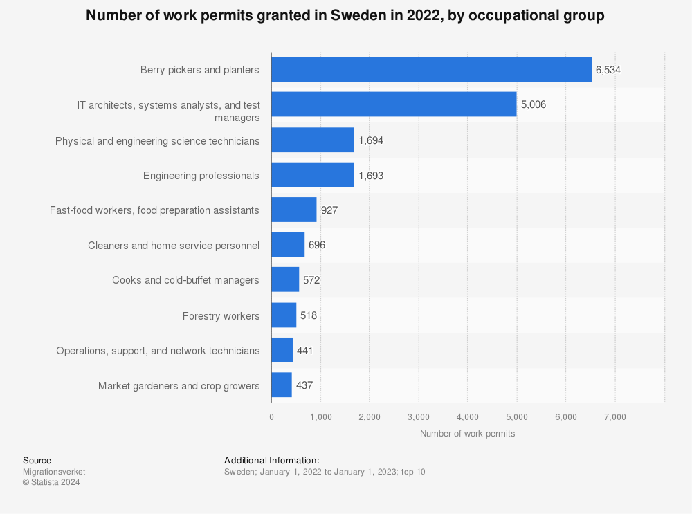 Statistic: Number of work permits granted in Sweden in 2021, by occupational group | Statista