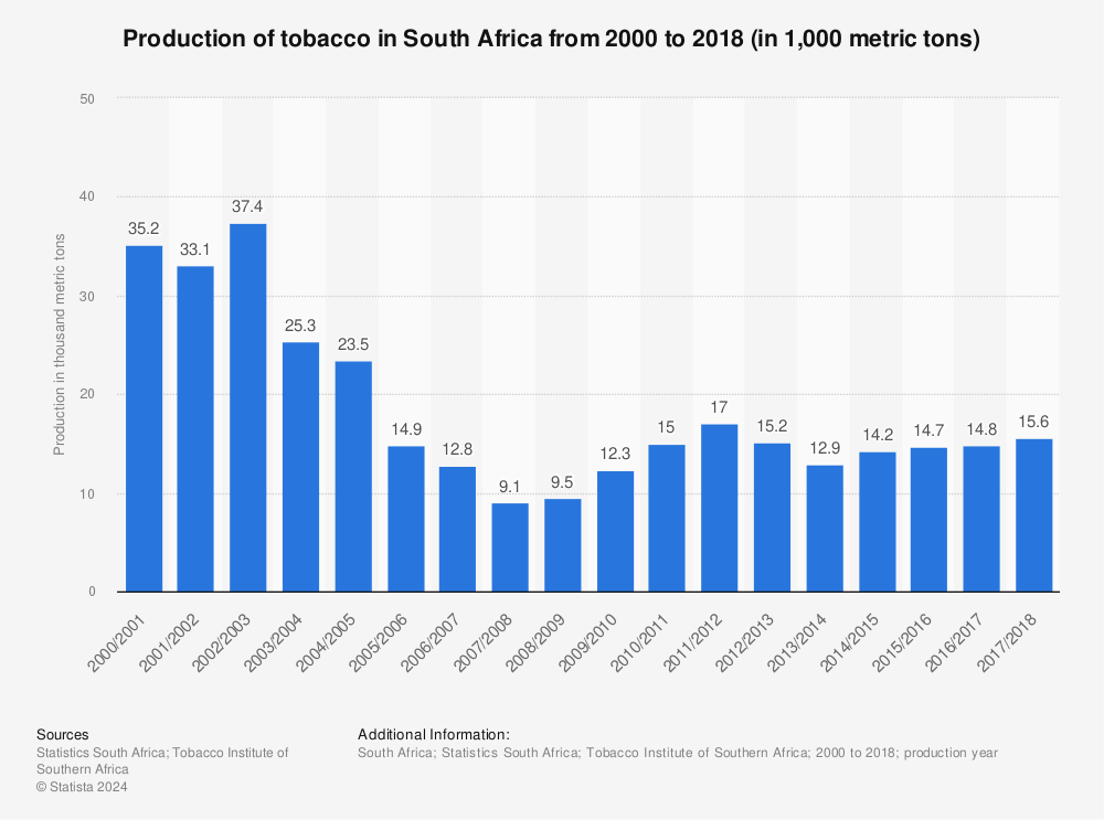 Statistic: Production of tobacco in South Africa from 2000 to 2018 (in 1,000 metric tons) | Statista