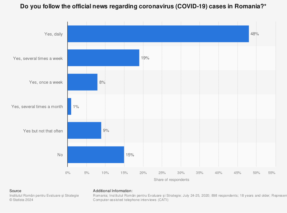 Statistic: Do you follow the official news regarding coronavirus (COVID-19) cases in Romania?* | Statista