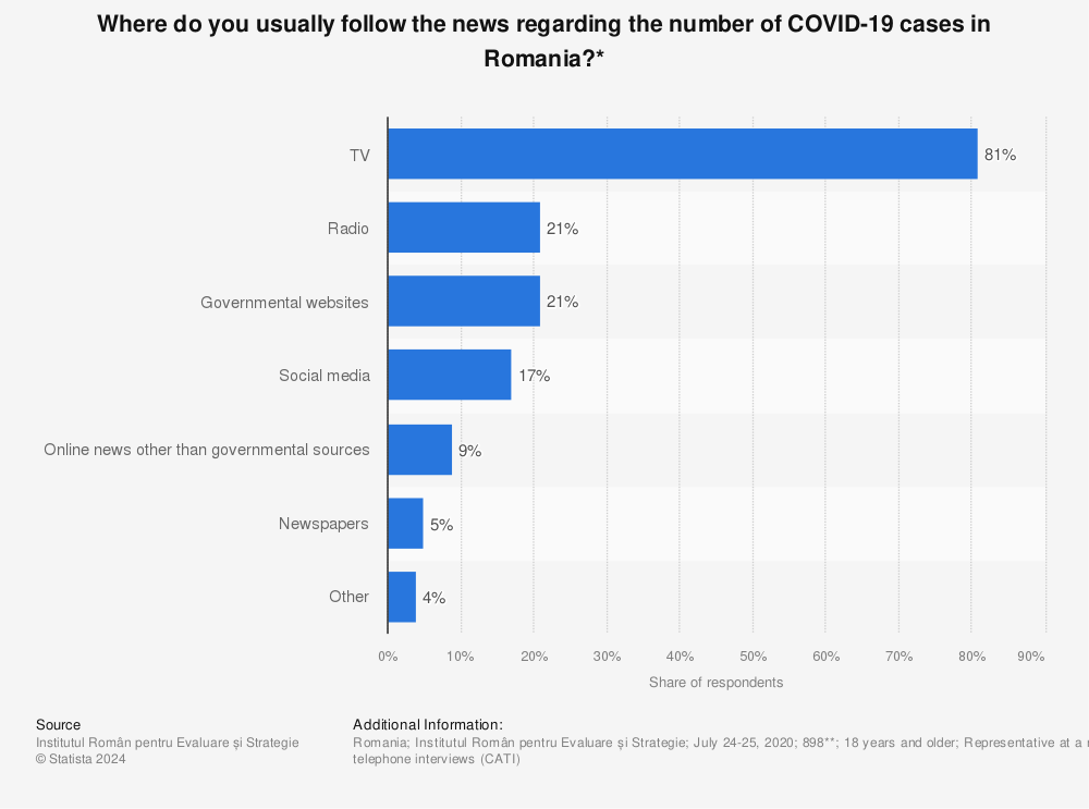 Statistic: Where do you usually follow the news regarding the number of COVID-19 cases in Romania?*  | Statista