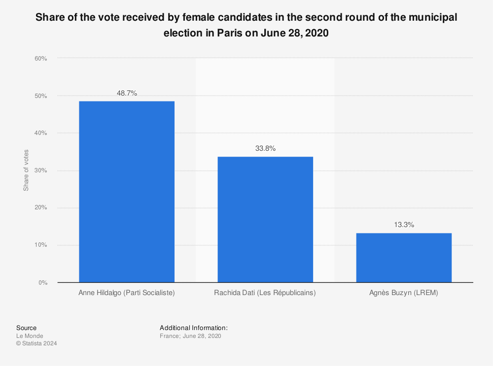 Statistic: Share of the vote received by female candidates in the second round of the municipal election in Paris on June 28, 2020 | Statista