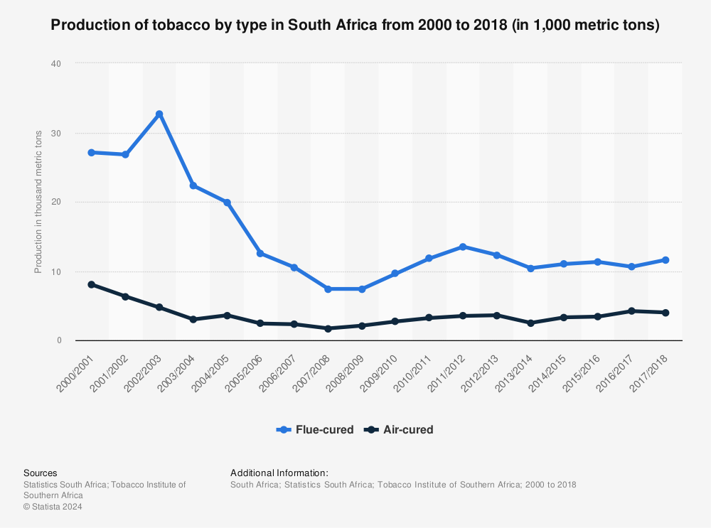 Statistic: Production of tobacco by type in South Africa from 2000 to 2018 (in 1,000 metric tons) | Statista