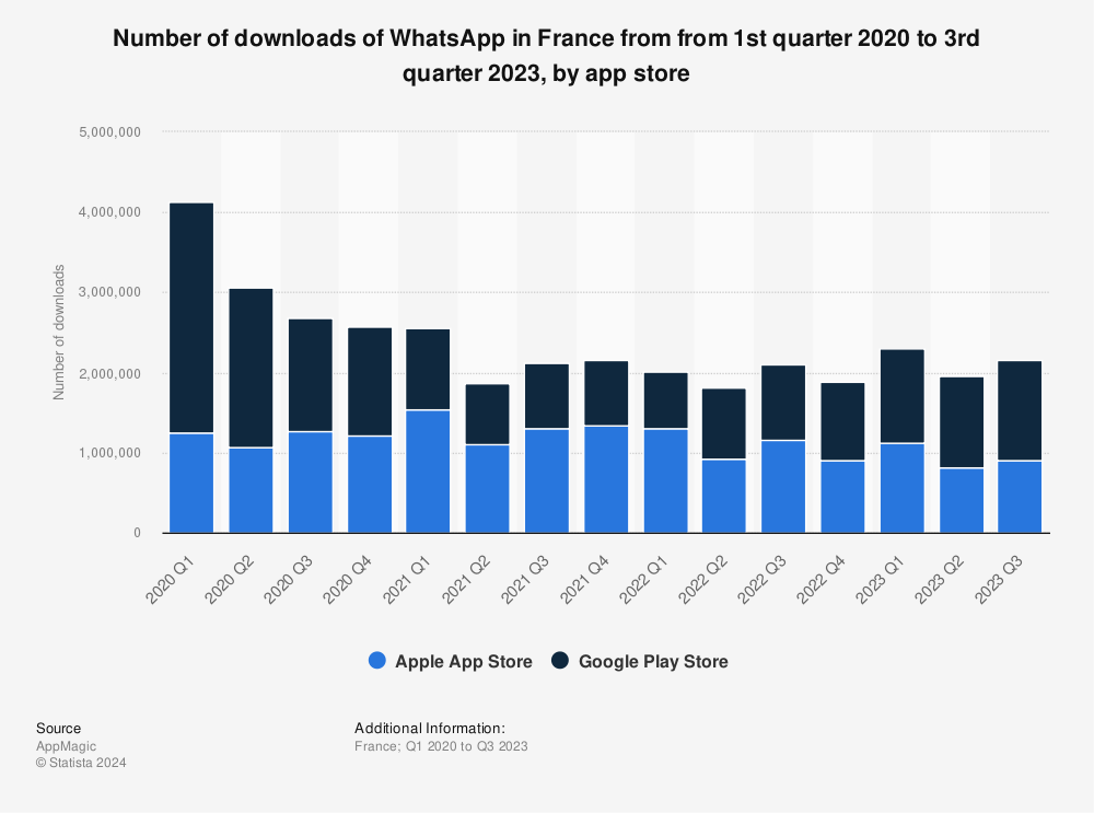 Statistic: Number of downloads of WhatsApp in France from from 1st quarter 2020 to 3rd quarter 2023, by app store | Statista