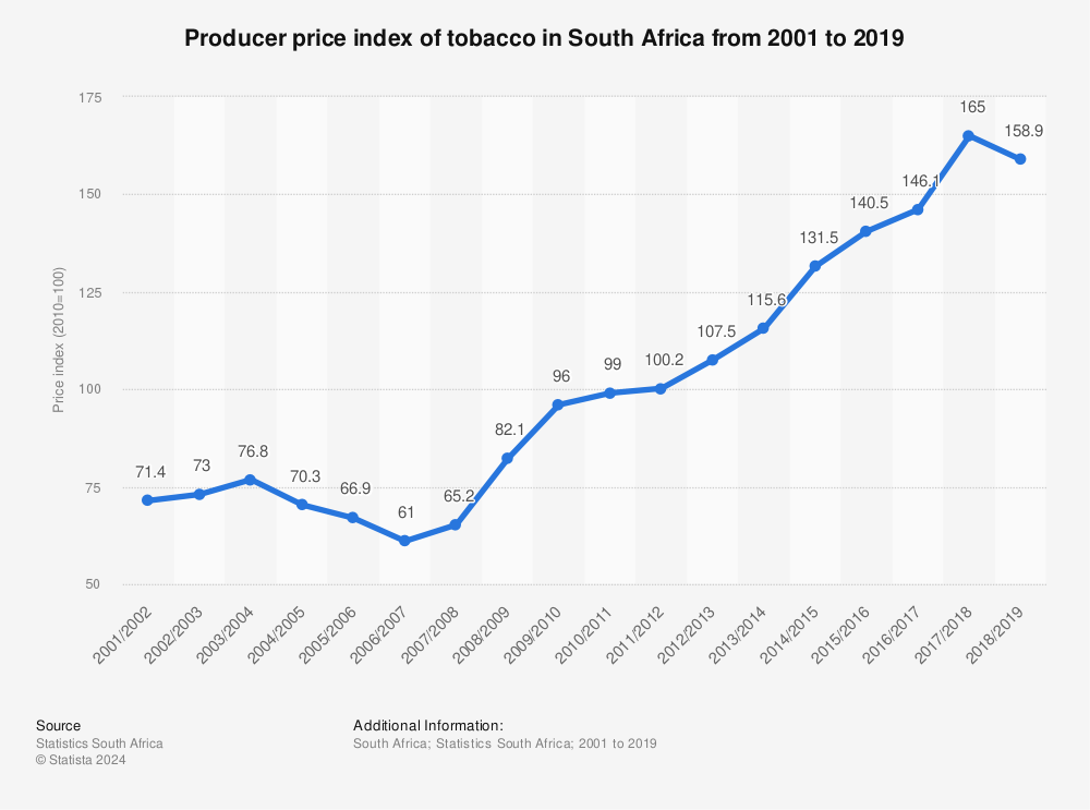 Statistic: Producer price index of tobacco in South Africa from 2001 to 2019 | Statista