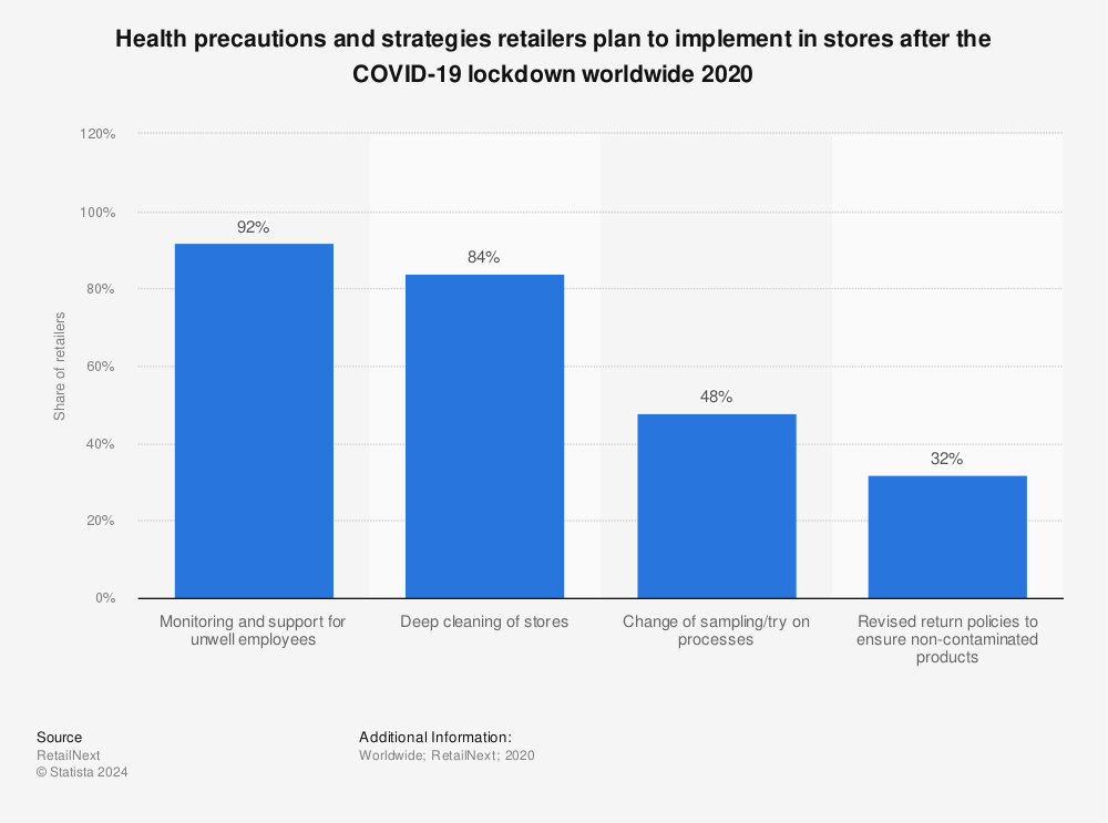 Statistic: Health precautions and strategies retailers plan to implement in stores after the COVID-19 lockdown worldwide 2020 | Statista
