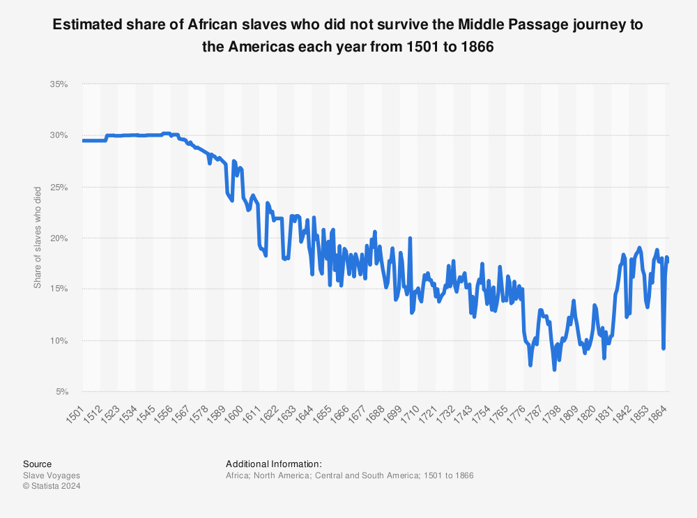 Statistic: Estimated share of African slaves who did not survive the Middle Passage journey to the Americas each year from 1501 to 1866 | Statista