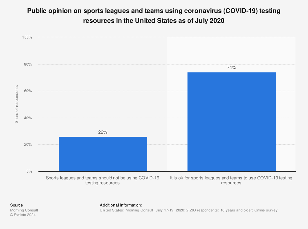 Statistic: Public opinion on sports leagues and teams using coronavirus (COVID-19) testing resources in the United States as of July 2020  | Statista