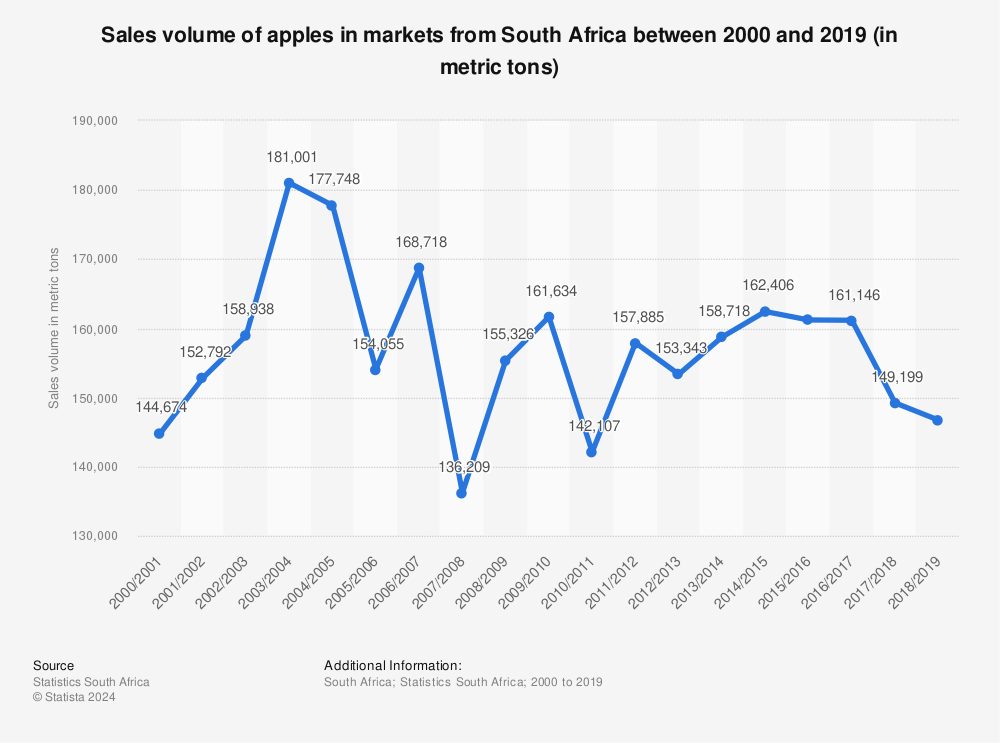 Statistic: Sales volume of apples in markets from South Africa between 2000 and 2019 (in metric tons) | Statista