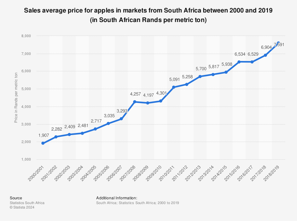 Statistic: Sales average price for apples in markets from South Africa between 2000 and 2019 (in South African Rands per metric ton) | Statista