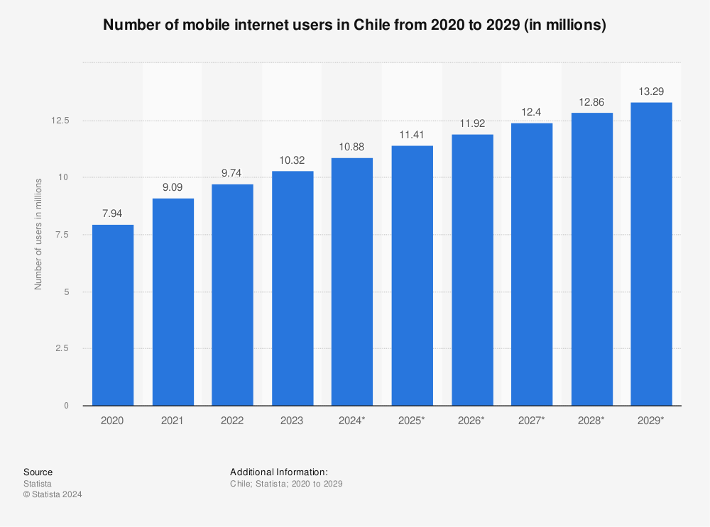 Statistic: Number of mobile internet users in Chile from 2020 to 2029 (in millions) | Statista