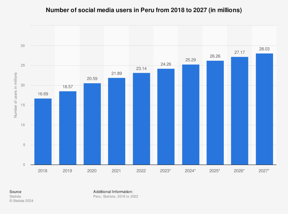 Statistic: Number of social media users in Peru from 2018 to 2027 (in millions) | Statista
