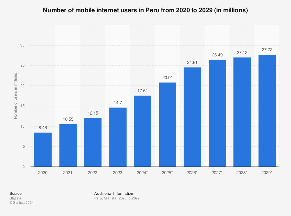 Statistic: Number of mobile internet users in Peru from 2019 to 2028 (in millions) | Statista
