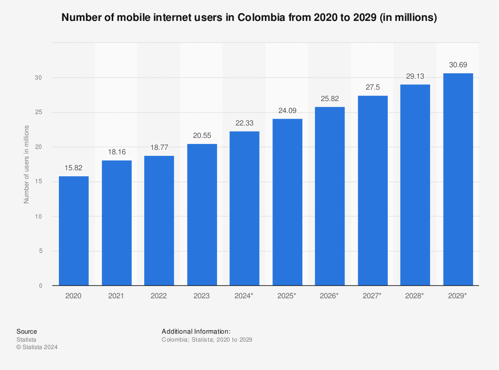 Statistic: Number of mobile internet users in Colombia from 2019 to 2028 (in millions) | Statista