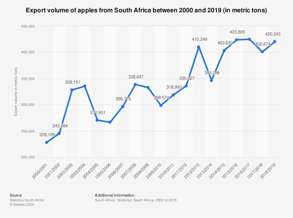 Statistic: Export volume of apples from South Africa between 2000 and 2019 (in metric tons) | Statista
