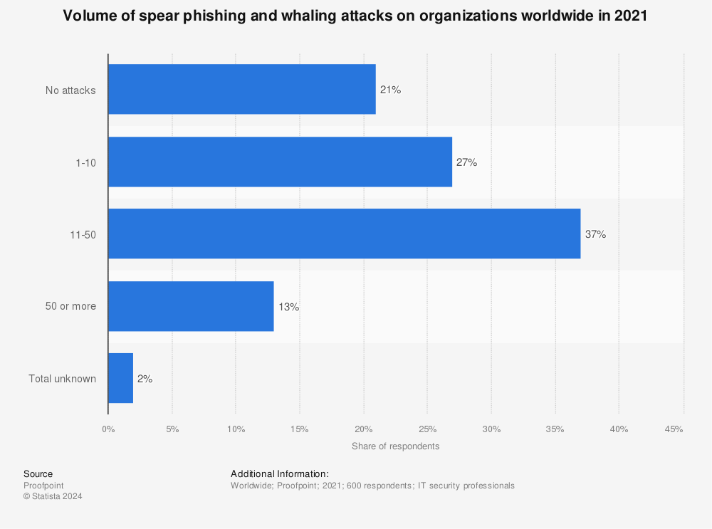 Statistic: Volume of spear phishing attacks faced by organizations according to IT professionals worldwide in 2020 | Statista