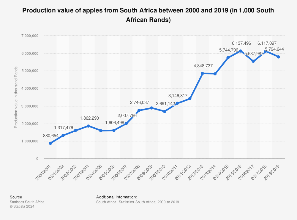 Statistic: Production value of apples from South Africa between 2000 and 2019 (in 1,000 South African Rands) | Statista