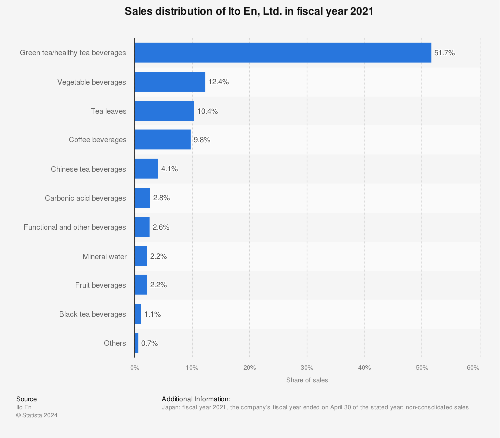 Statistic: Sales distribution of Ito En, Ltd. in fiscal year 2021 | Statista