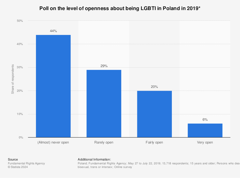 Statistic: Poll on the level of openness about being LGBTI in Poland in 2019* | Statista