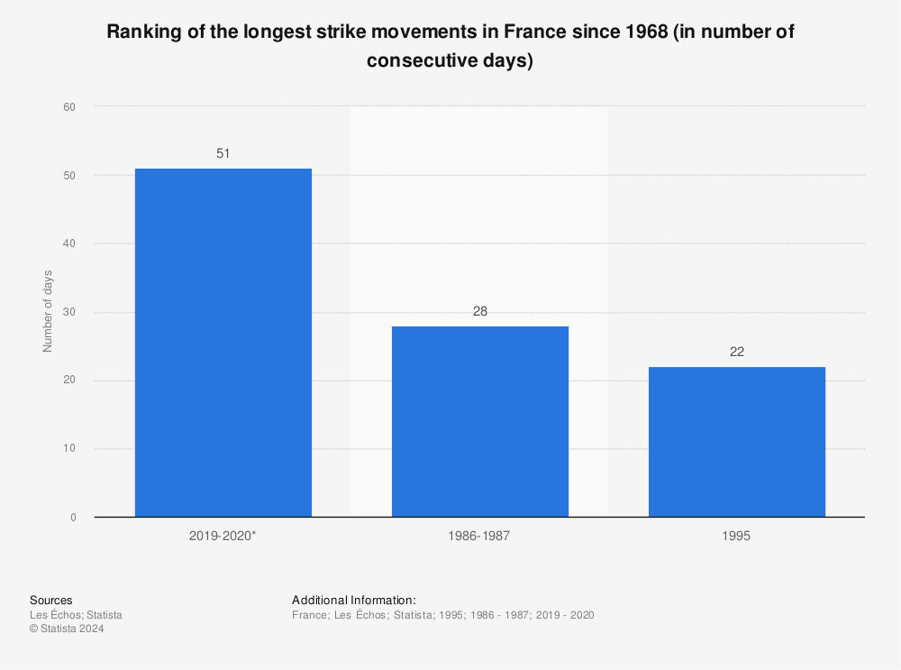 Statistic: Ranking of the longest strike movements in France since 1968 (in number of consecutive days) | Statista