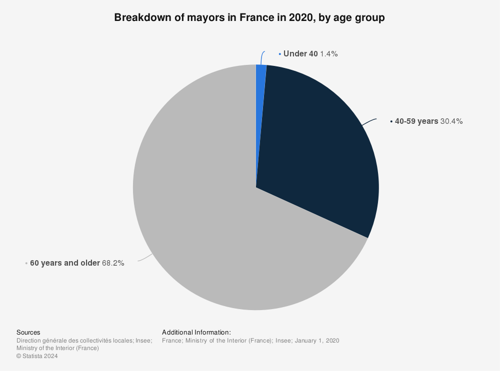 Statistic: Breakdown of mayors in France in 2020, by age group | Statista