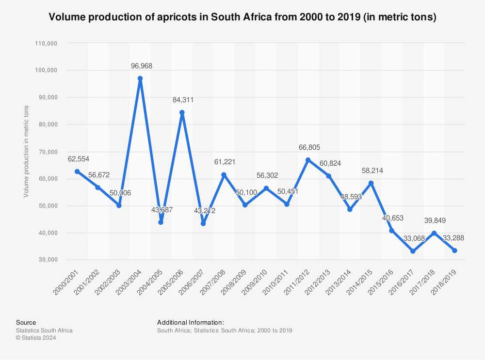 Statistic: Volume production of apricots in South Africa from 2000 to 2019 (in metric tons) | Statista