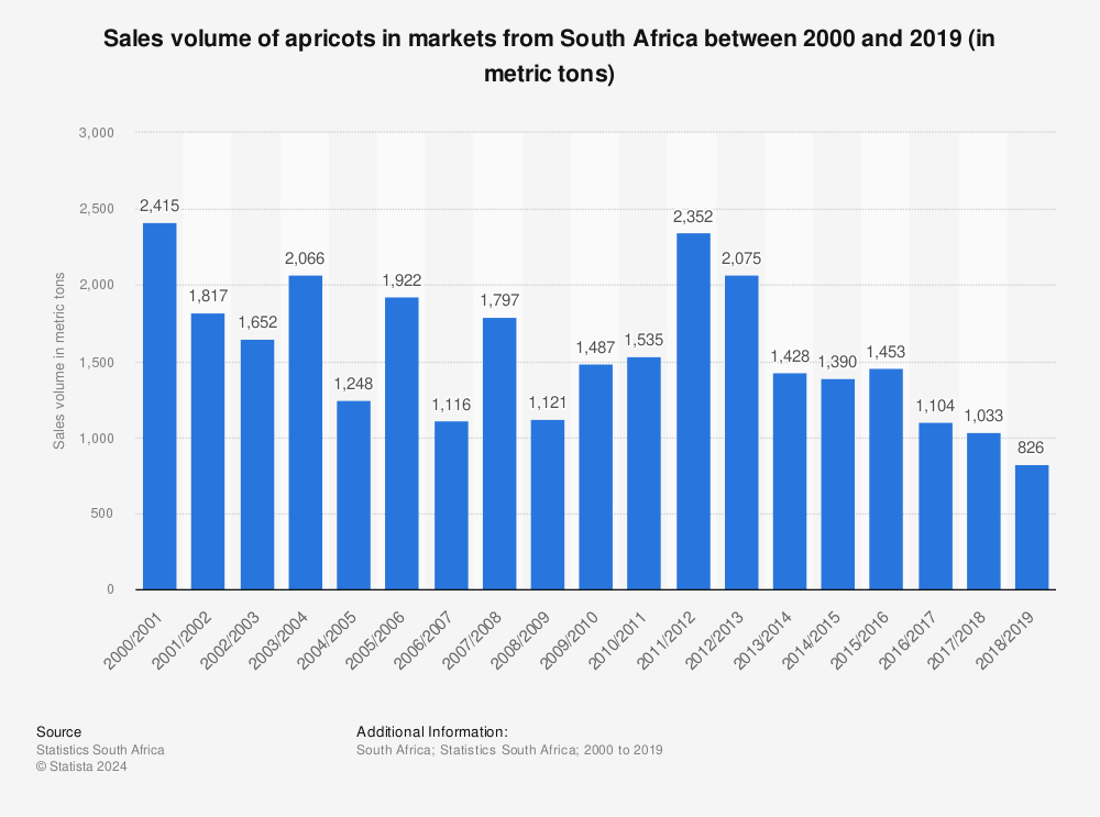 Statistic: Sales volume of apricots in markets from South Africa between 2000 and 2019 (in metric tons) | Statista