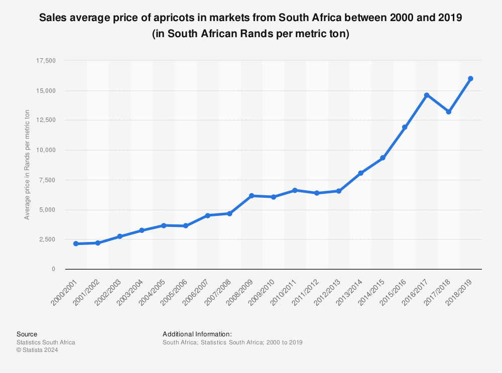 Statistic: Sales average price of apricots in markets from South Africa between 2000 and 2019 (in South African Rands per metric ton) | Statista