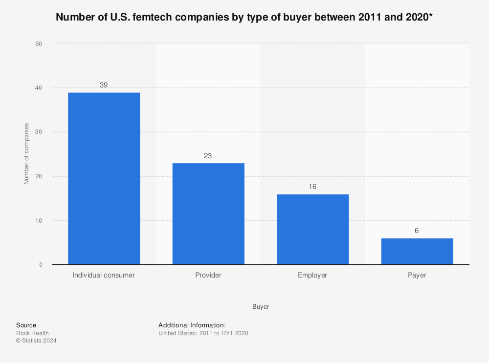 Statistic: Number of U.S. femtech companies by type of buyer between 2011 and 2020* | Statista