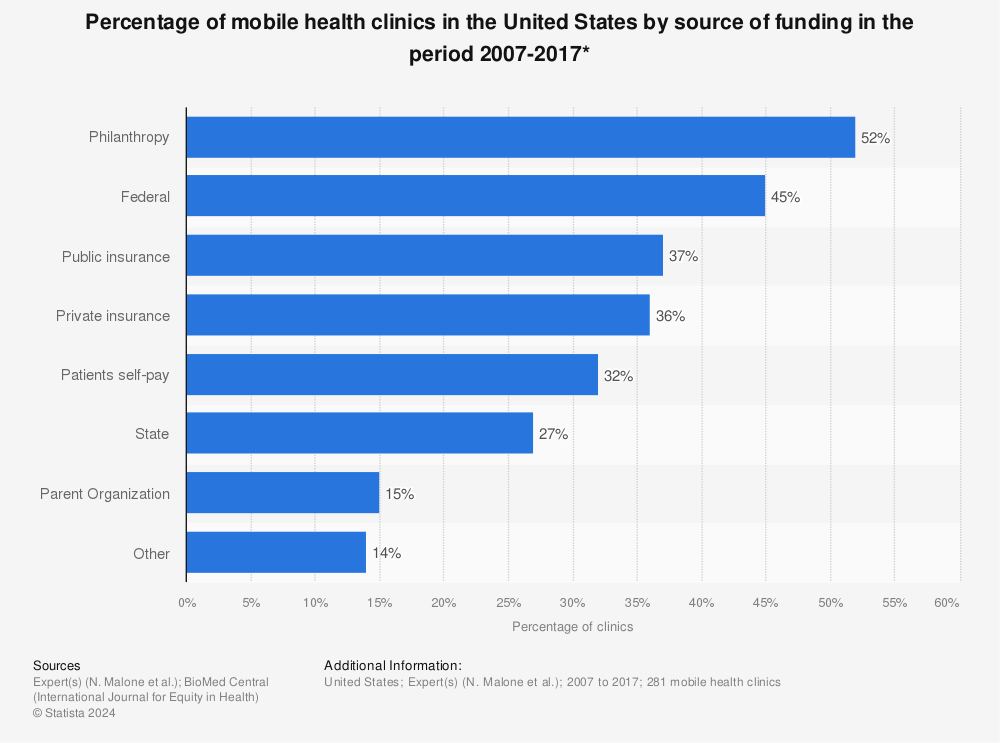 Statistic: Percentage of mobile health clinics in the United States by source of funding in the period 2007-2017* | Statista