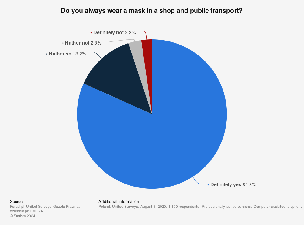 Statistic: Do you always wear a mask in a shop and public transport? | Statista