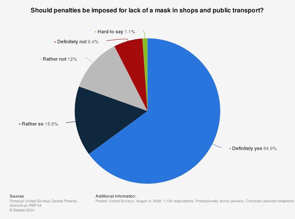 Statistic: Should penalties be imposed for lack of a mask in shops and public transport? | Statista